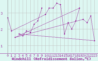 Courbe du refroidissement olien pour Belfort-Dorans (90)