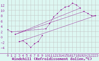 Courbe du refroidissement olien pour Chatelus-Malvaleix (23)
