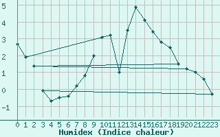 Courbe de l'humidex pour Deuselbach