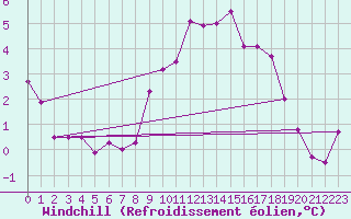 Courbe du refroidissement olien pour South Uist Range