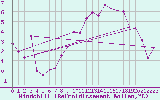 Courbe du refroidissement olien pour Plaffeien-Oberschrot
