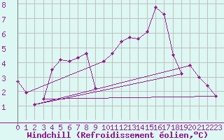 Courbe du refroidissement olien pour Doerpen