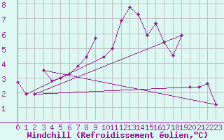 Courbe du refroidissement olien pour Shobdon