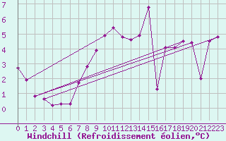 Courbe du refroidissement olien pour Dounoux (88)