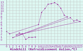 Courbe du refroidissement olien pour Saint-Jean-de-Vedas (34)
