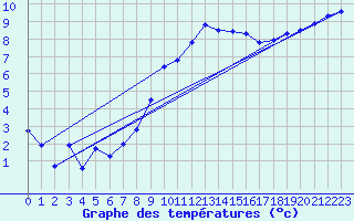Courbe de tempratures pour Larkhill