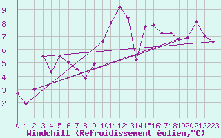 Courbe du refroidissement olien pour Pau (64)