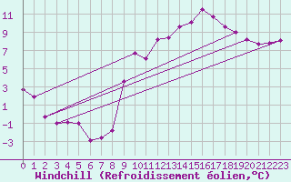 Courbe du refroidissement olien pour Belfort-Dorans (90)