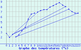 Courbe de tempratures pour Kalmar Flygplats