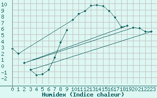 Courbe de l'humidex pour Hoyerswerda