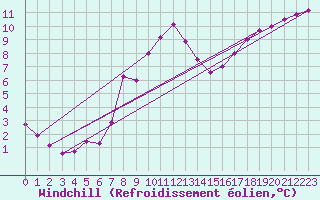 Courbe du refroidissement olien pour Bridlington Mrsc