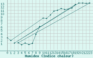 Courbe de l'humidex pour Trawscoed