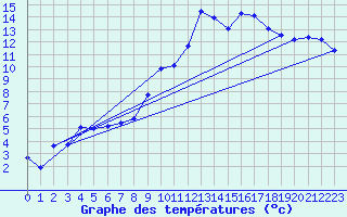 Courbe de tempratures pour Grenoble/St-Etienne-St-Geoirs (38)