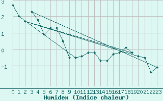 Courbe de l'humidex pour Achenkirch