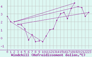 Courbe du refroidissement olien pour Clermont-Ferrand (63)