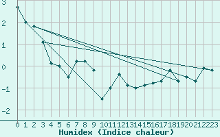 Courbe de l'humidex pour Cimetta