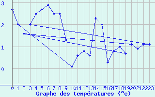 Courbe de tempratures pour Elsenborn (Be)