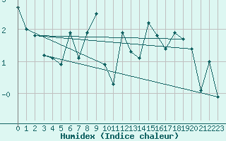 Courbe de l'humidex pour Altnaharra