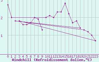 Courbe du refroidissement olien pour Belfort-Dorans (90)