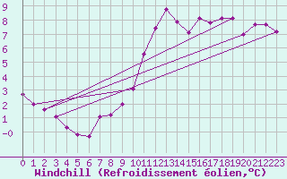 Courbe du refroidissement olien pour Muirancourt (60)
