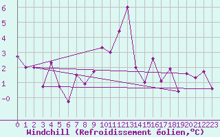 Courbe du refroidissement olien pour Emden-Koenigspolder