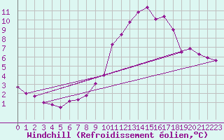 Courbe du refroidissement olien pour Nantes (44)