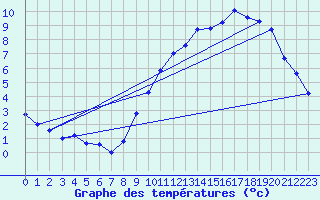 Courbe de tempratures pour Bridel (Lu)