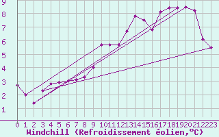 Courbe du refroidissement olien pour Boulaide (Lux)