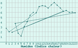 Courbe de l'humidex pour Nyon-Changins (Sw)