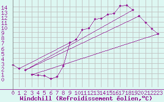 Courbe du refroidissement olien pour Romorantin (41)