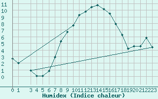 Courbe de l'humidex pour Mottec