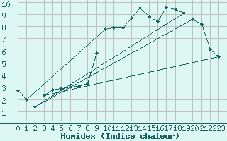 Courbe de l'humidex pour Boulaide (Lux)