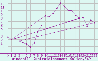 Courbe du refroidissement olien pour Emden-Koenigspolder