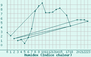Courbe de l'humidex pour Benasque