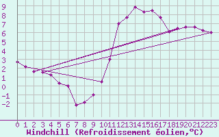 Courbe du refroidissement olien pour Clermont de l