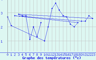 Courbe de tempratures pour Capel Curig