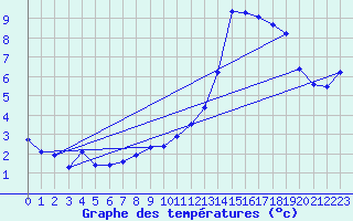 Courbe de tempratures pour Gurande (44)