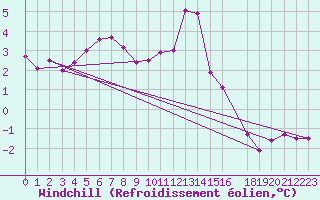 Courbe du refroidissement olien pour Muirancourt (60)