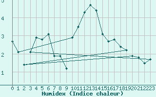 Courbe de l'humidex pour Muirancourt (60)