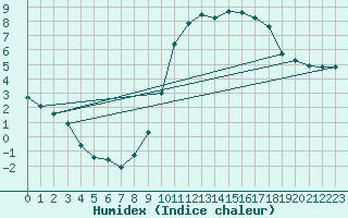 Courbe de l'humidex pour Sgur-le-Chteau (19)