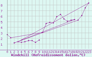 Courbe du refroidissement olien pour Hd-Bazouges (35)