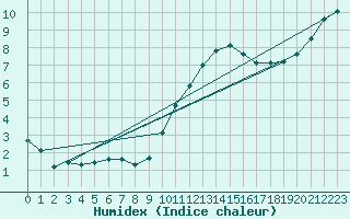 Courbe de l'humidex pour Hd-Bazouges (35)