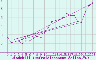 Courbe du refroidissement olien pour Stavoren Aws