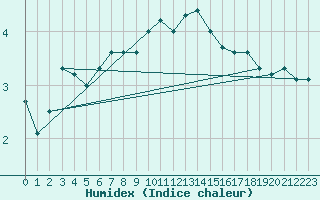 Courbe de l'humidex pour Brenner Neu