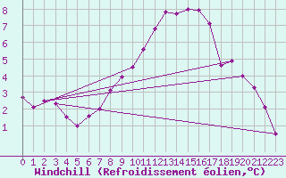 Courbe du refroidissement olien pour Larkhill
