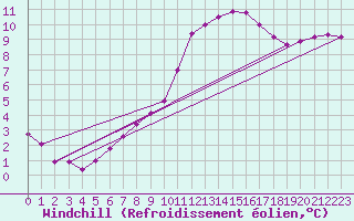 Courbe du refroidissement olien pour Auxerre-Perrigny (89)