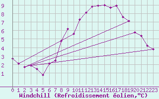 Courbe du refroidissement olien pour Albemarle
