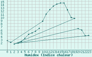 Courbe de l'humidex pour Rimnicu Vilcea