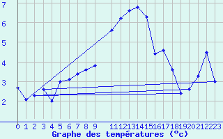 Courbe de tempratures pour Binn