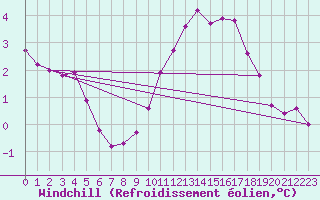 Courbe du refroidissement olien pour Saint-Vran (05)